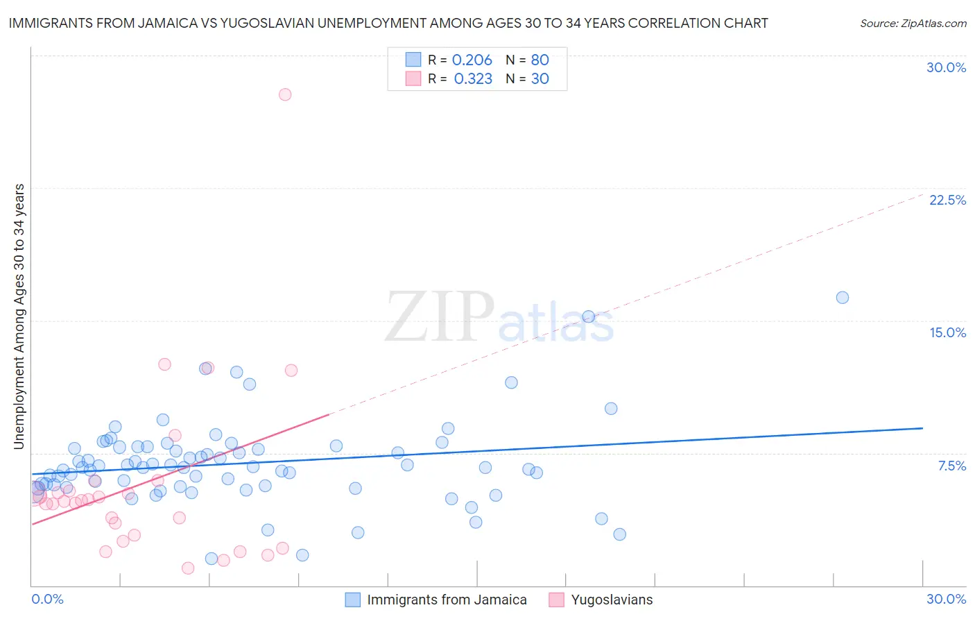 Immigrants from Jamaica vs Yugoslavian Unemployment Among Ages 30 to 34 years