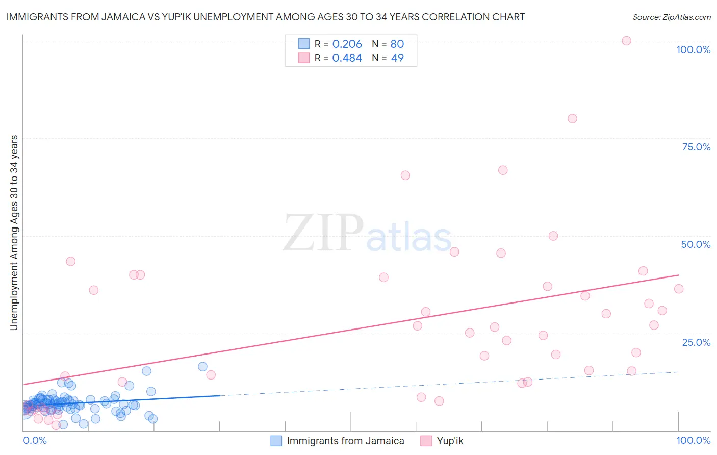 Immigrants from Jamaica vs Yup'ik Unemployment Among Ages 30 to 34 years