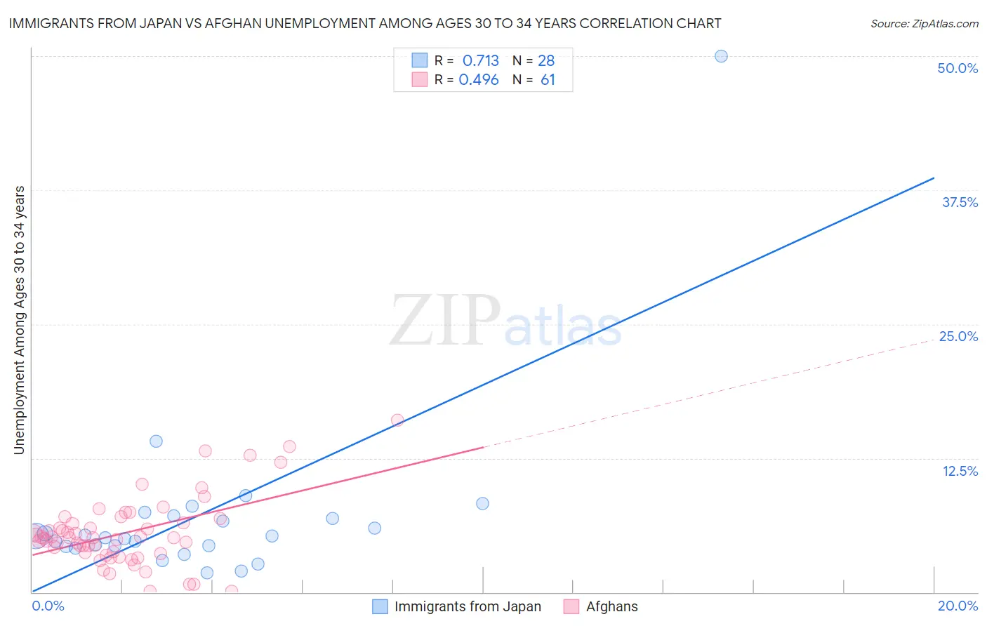 Immigrants from Japan vs Afghan Unemployment Among Ages 30 to 34 years