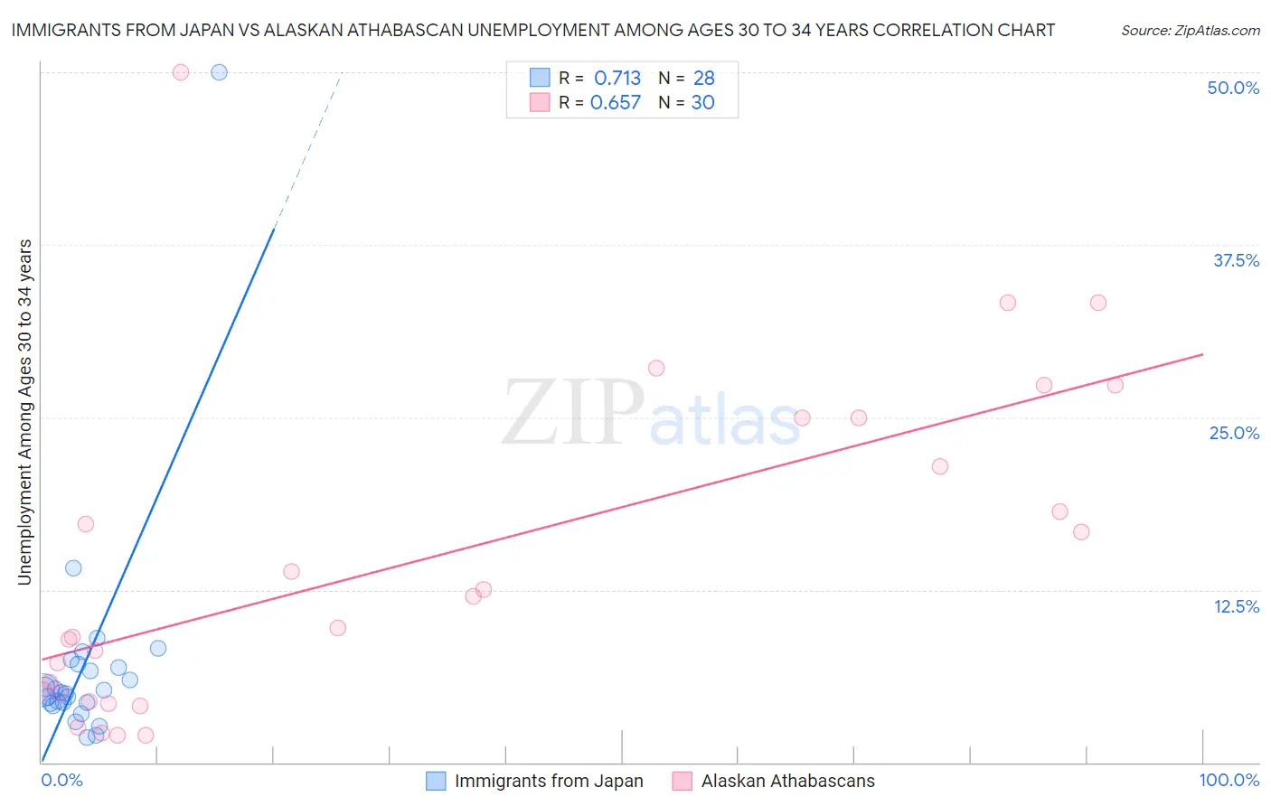 Immigrants from Japan vs Alaskan Athabascan Unemployment Among Ages 30 to 34 years