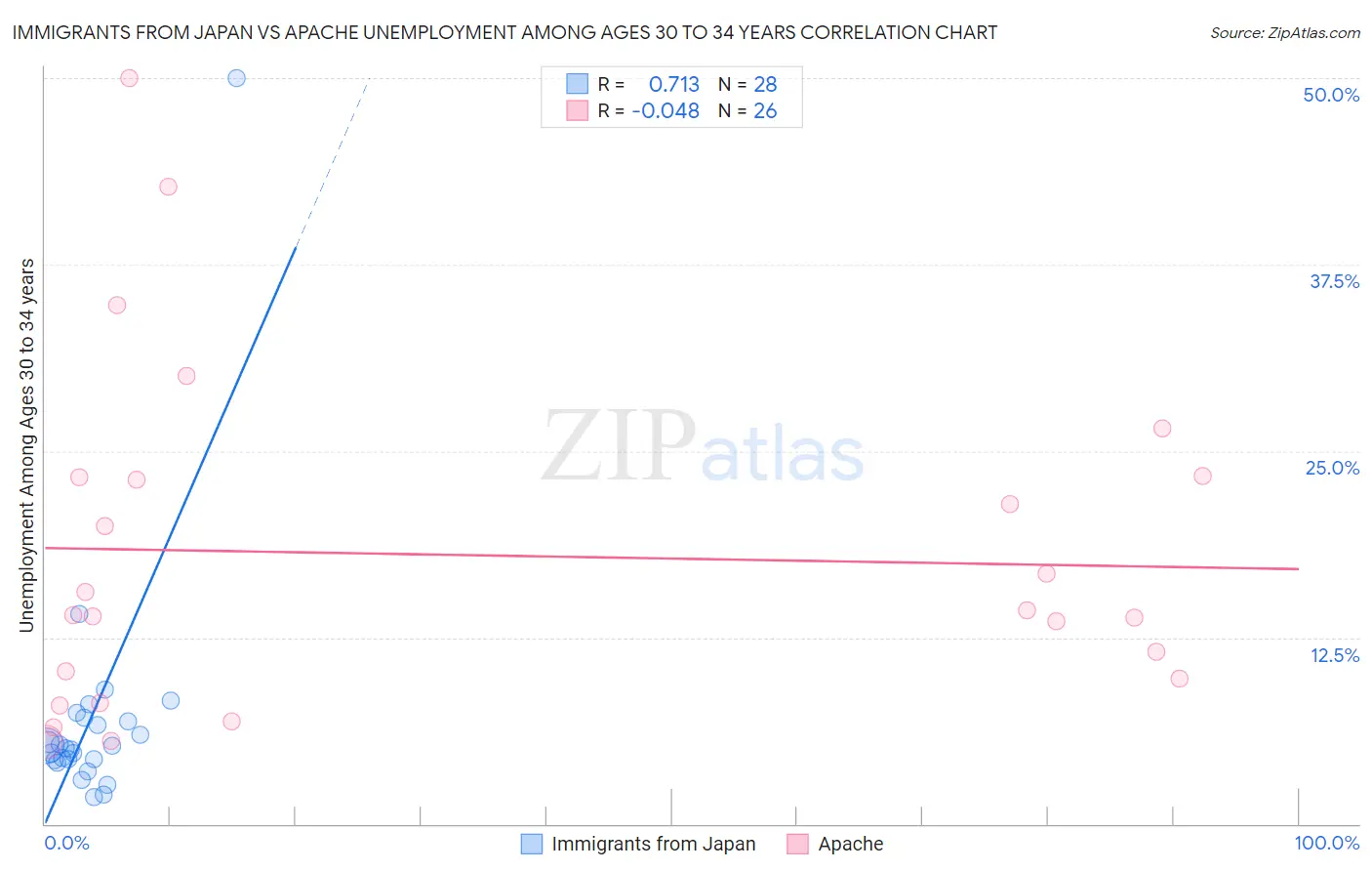 Immigrants from Japan vs Apache Unemployment Among Ages 30 to 34 years