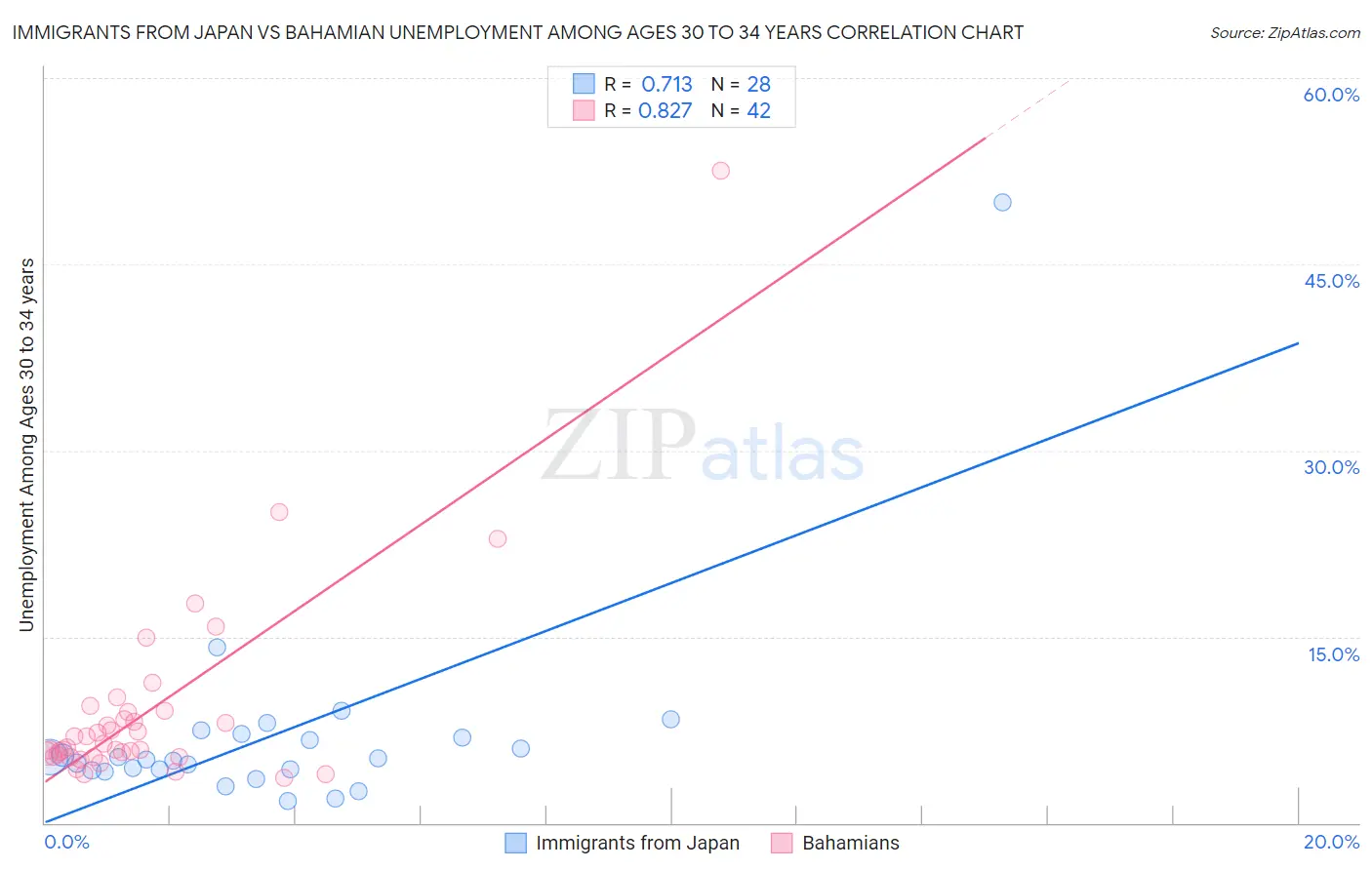 Immigrants from Japan vs Bahamian Unemployment Among Ages 30 to 34 years