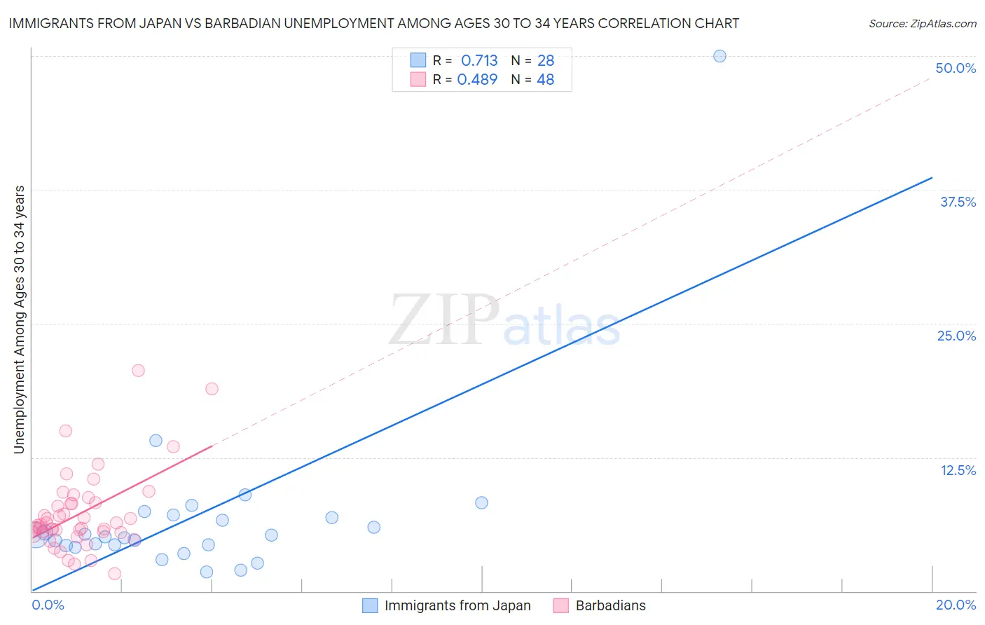 Immigrants from Japan vs Barbadian Unemployment Among Ages 30 to 34 years