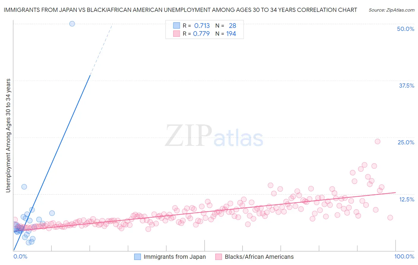 Immigrants from Japan vs Black/African American Unemployment Among Ages 30 to 34 years