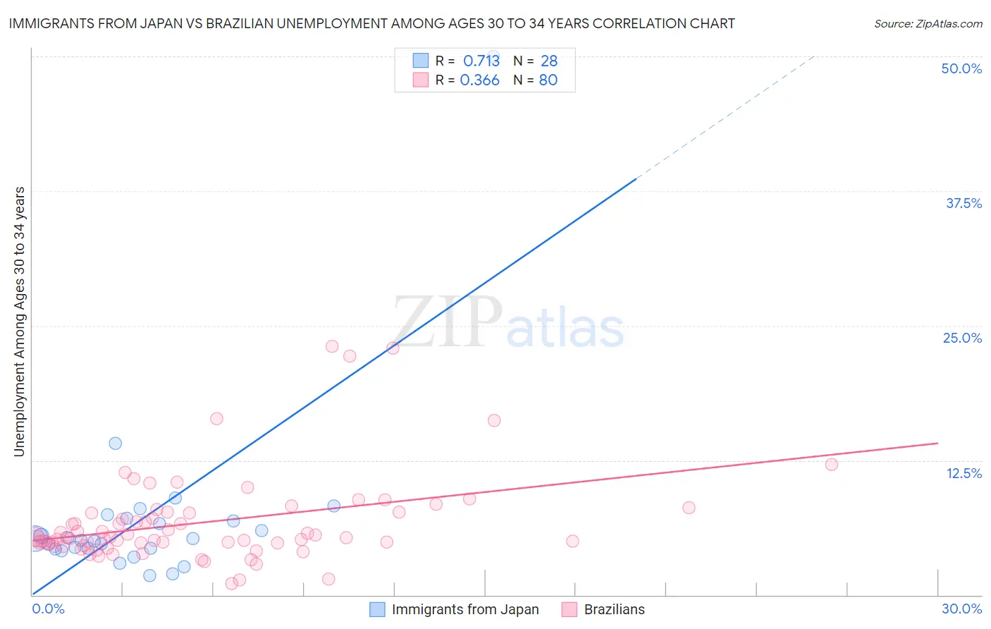 Immigrants from Japan vs Brazilian Unemployment Among Ages 30 to 34 years
