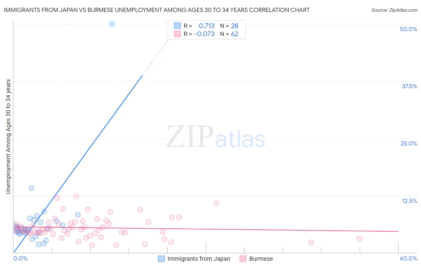 Immigrants from Japan vs Burmese Unemployment Among Ages 30 to 34 years