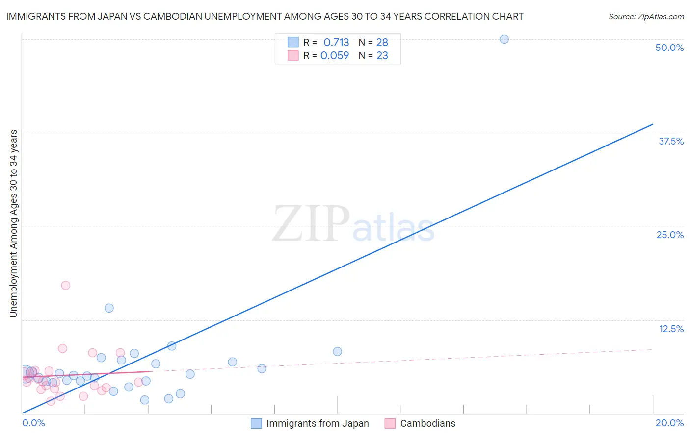 Immigrants from Japan vs Cambodian Unemployment Among Ages 30 to 34 years