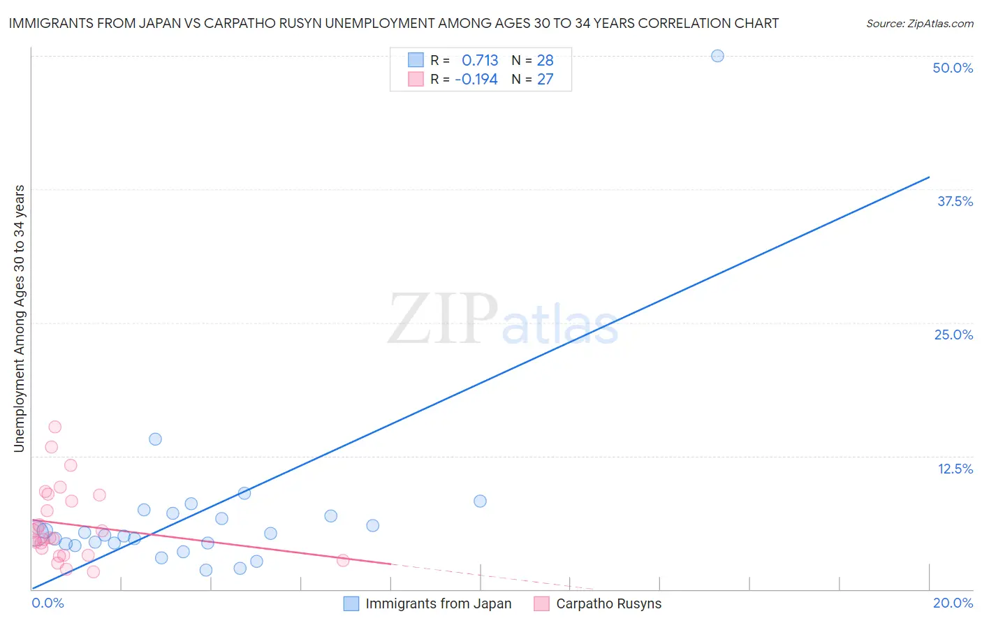 Immigrants from Japan vs Carpatho Rusyn Unemployment Among Ages 30 to 34 years