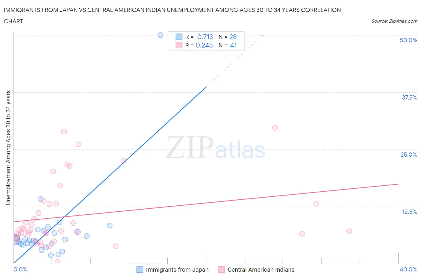 Immigrants from Japan vs Central American Indian Unemployment Among Ages 30 to 34 years