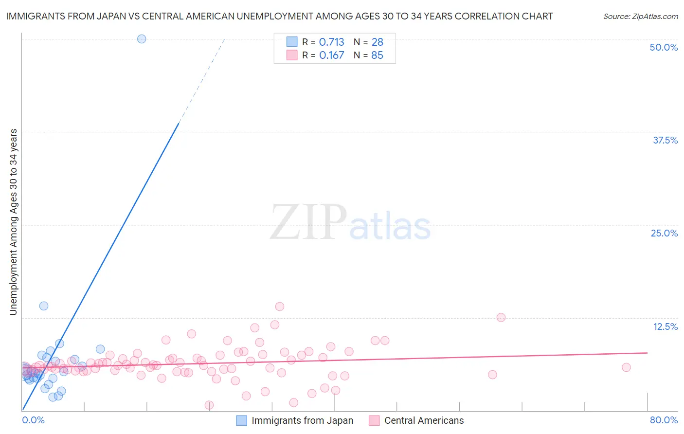 Immigrants from Japan vs Central American Unemployment Among Ages 30 to 34 years