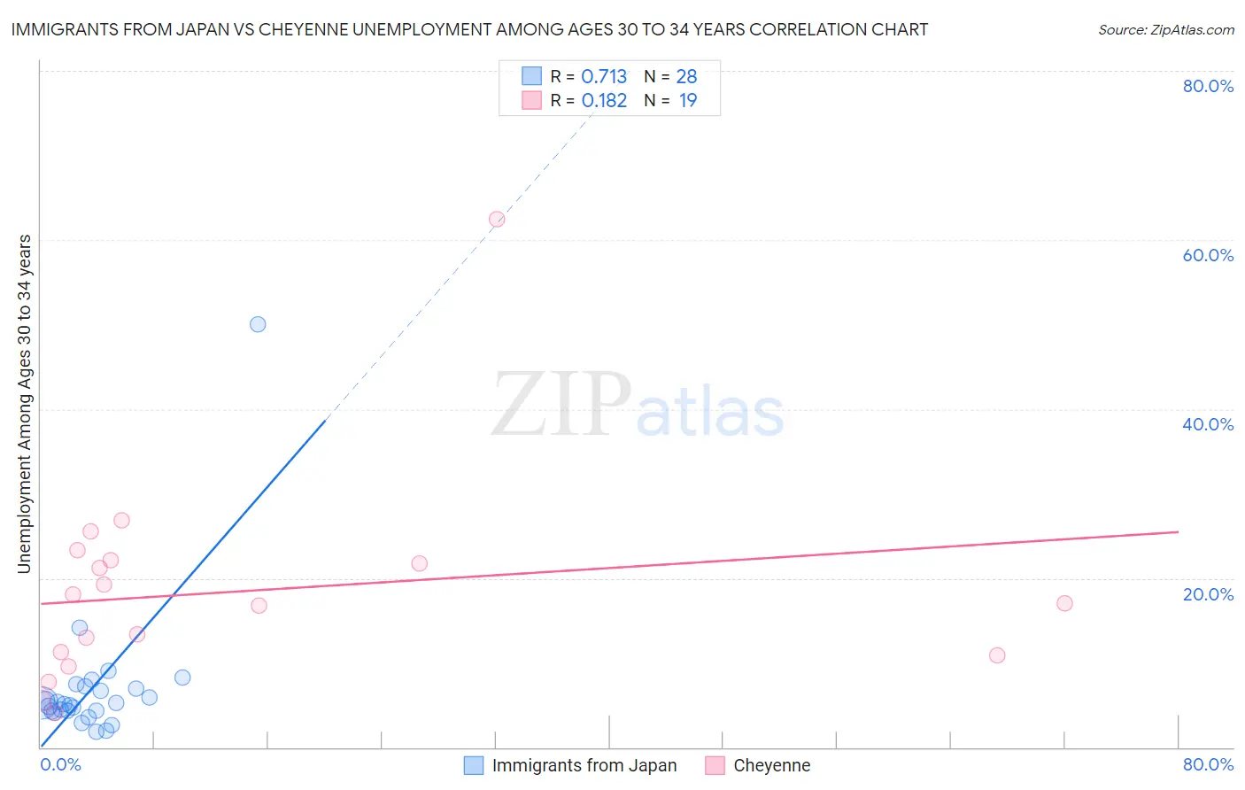 Immigrants from Japan vs Cheyenne Unemployment Among Ages 30 to 34 years
