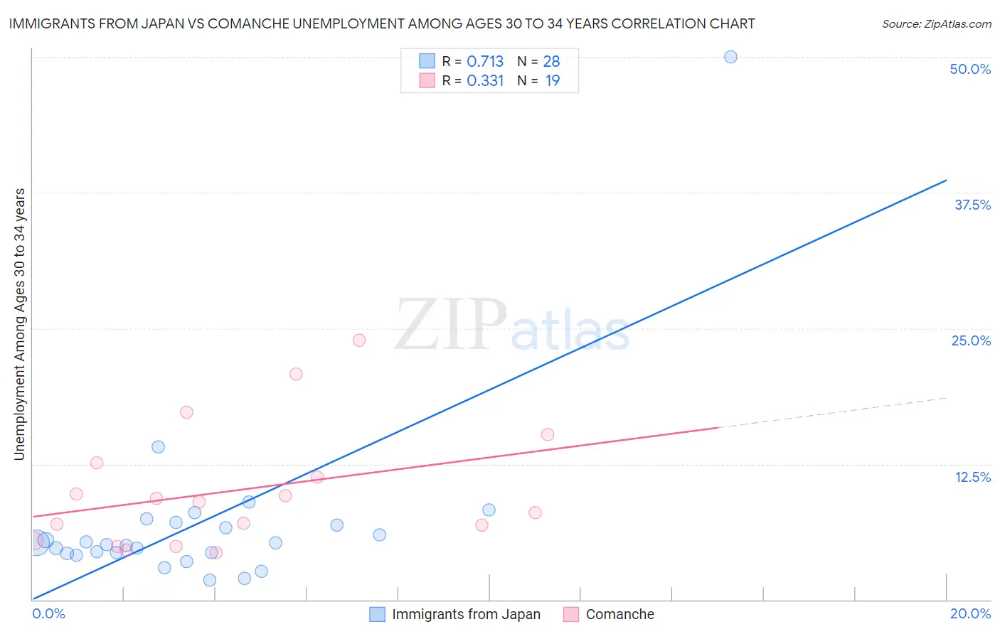Immigrants from Japan vs Comanche Unemployment Among Ages 30 to 34 years
