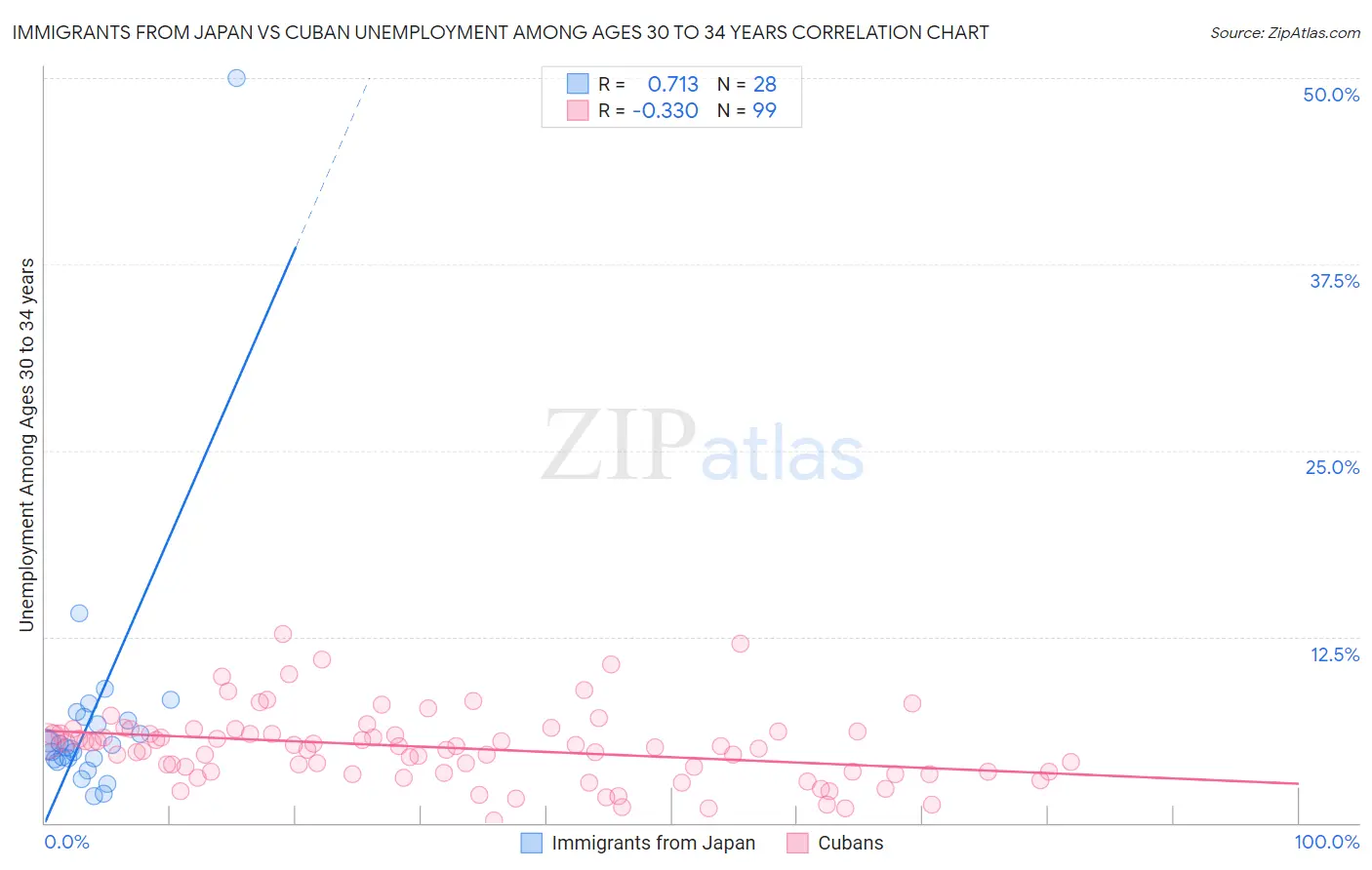 Immigrants from Japan vs Cuban Unemployment Among Ages 30 to 34 years