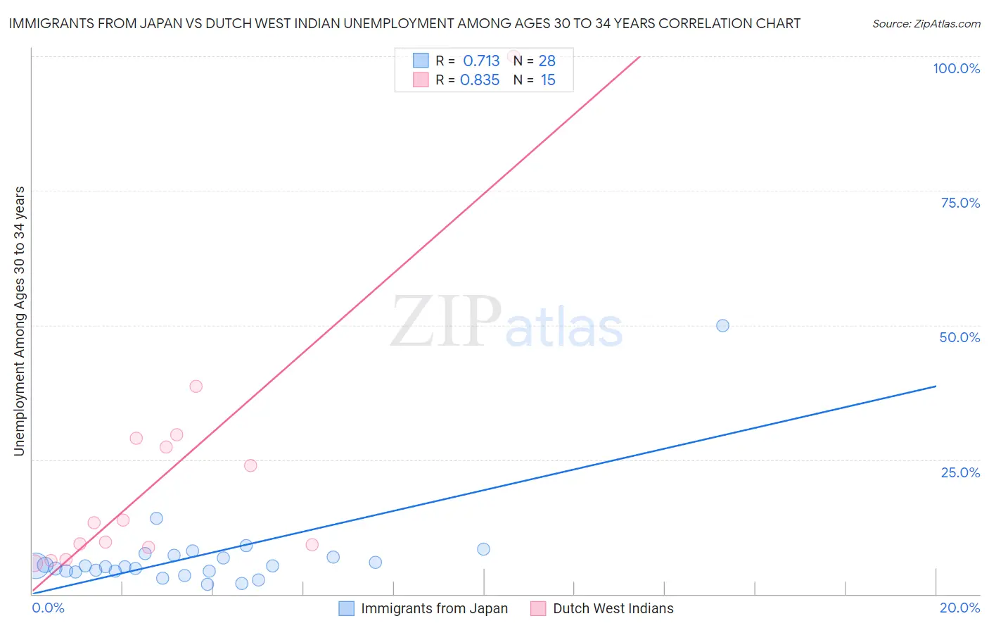 Immigrants from Japan vs Dutch West Indian Unemployment Among Ages 30 to 34 years