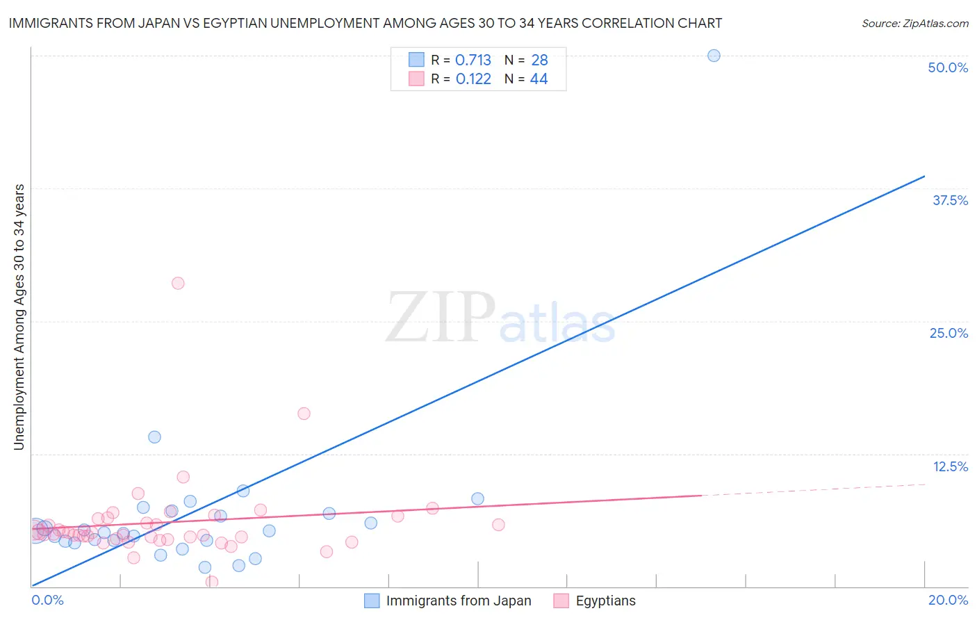 Immigrants from Japan vs Egyptian Unemployment Among Ages 30 to 34 years
