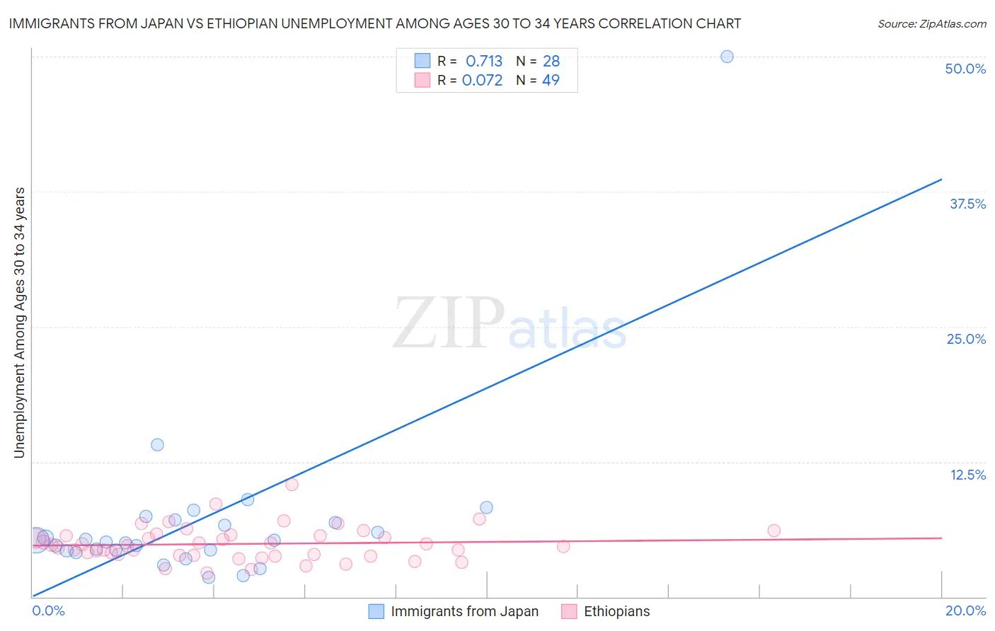 Immigrants from Japan vs Ethiopian Unemployment Among Ages 30 to 34 years