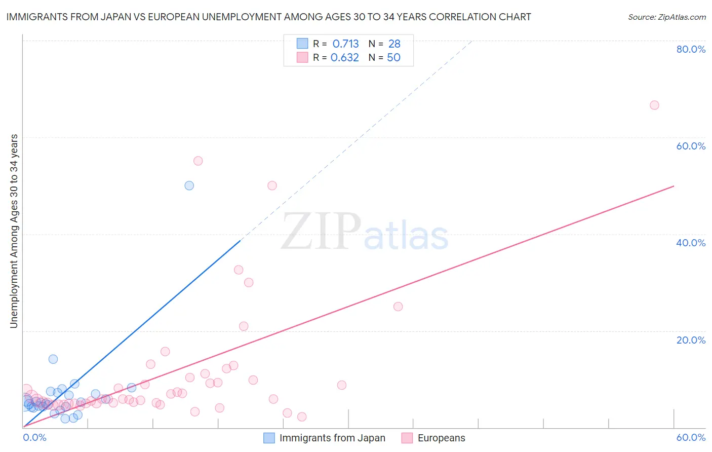 Immigrants from Japan vs European Unemployment Among Ages 30 to 34 years