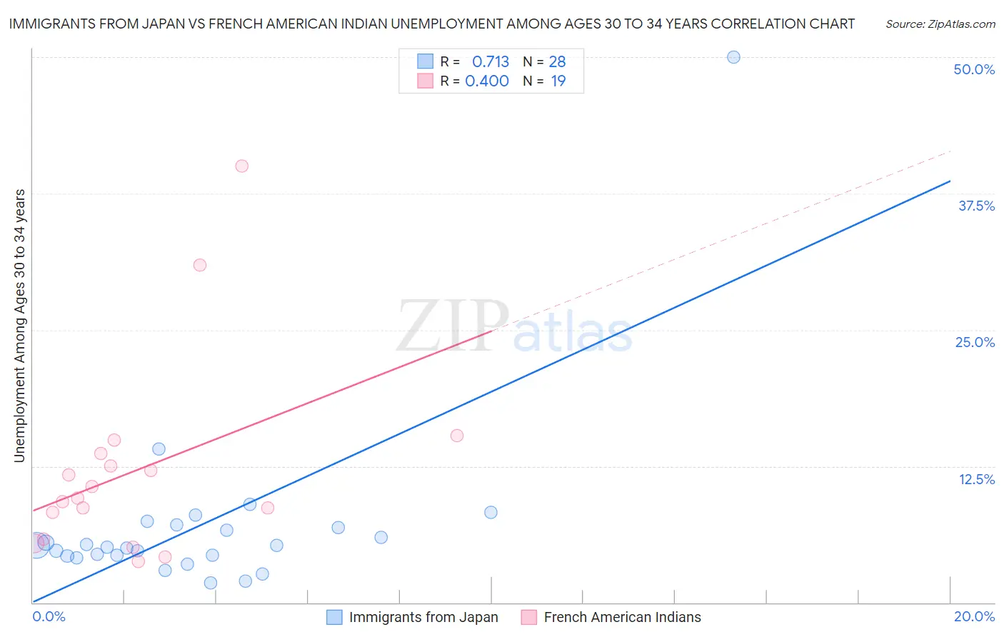 Immigrants from Japan vs French American Indian Unemployment Among Ages 30 to 34 years