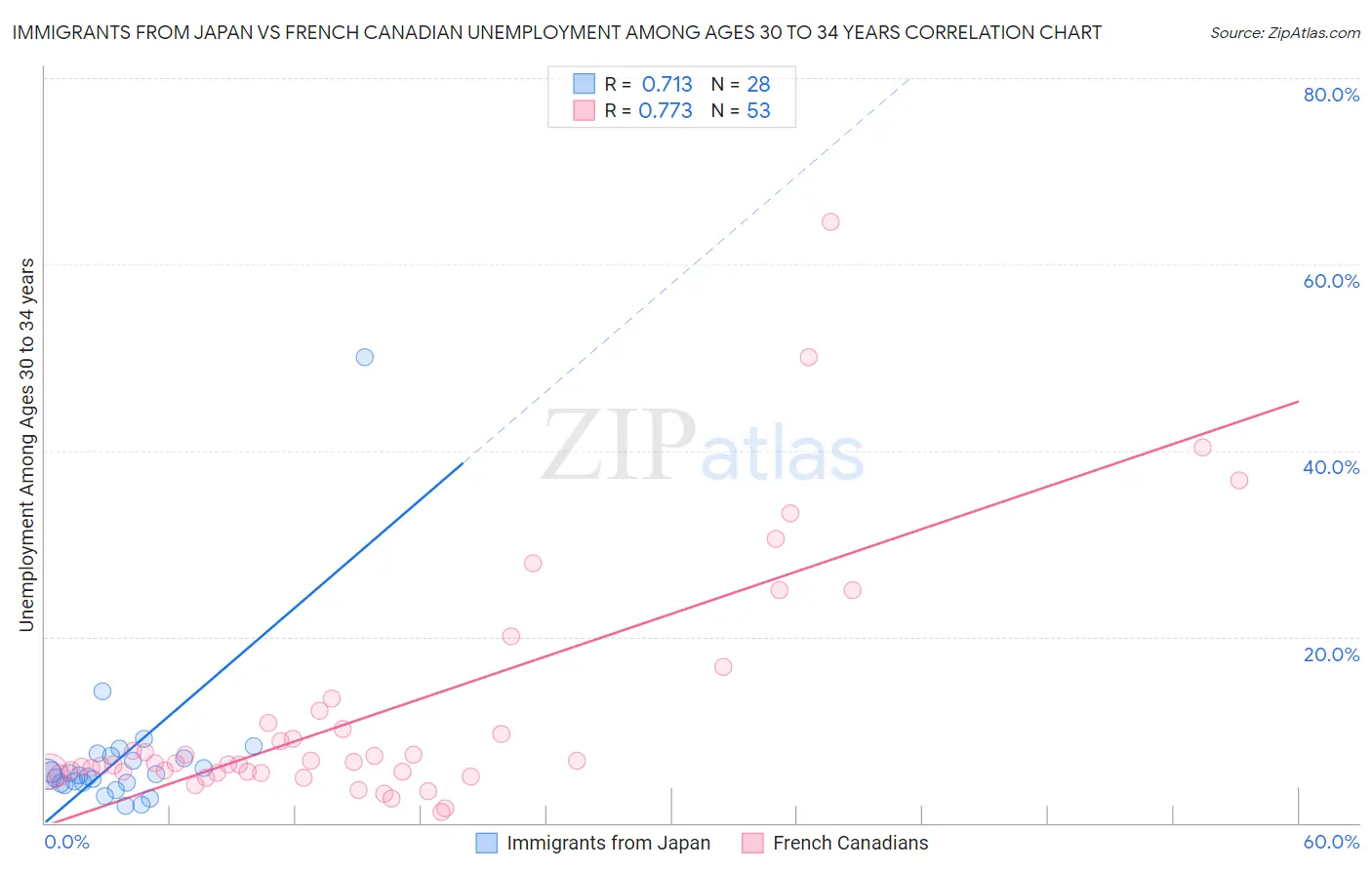 Immigrants from Japan vs French Canadian Unemployment Among Ages 30 to 34 years