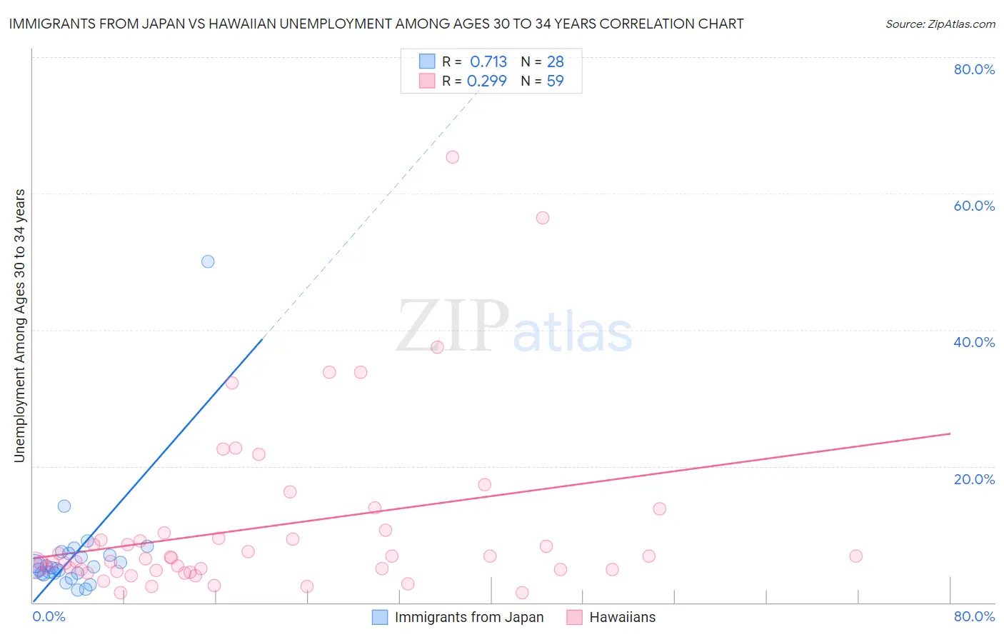Immigrants from Japan vs Hawaiian Unemployment Among Ages 30 to 34 years