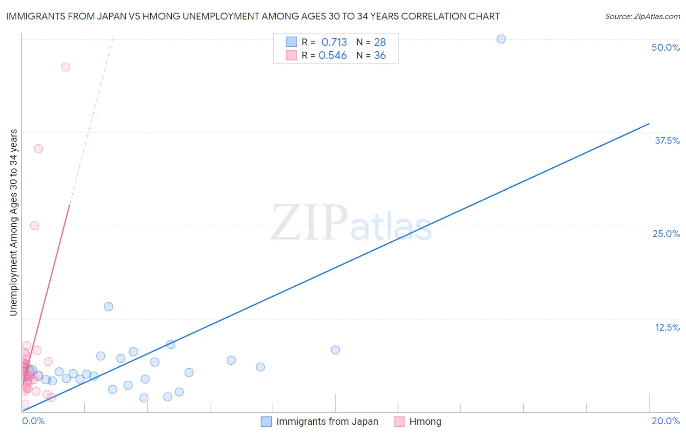 Immigrants from Japan vs Hmong Unemployment Among Ages 30 to 34 years