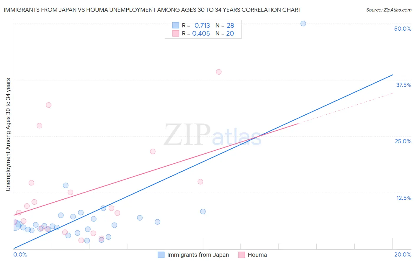 Immigrants from Japan vs Houma Unemployment Among Ages 30 to 34 years