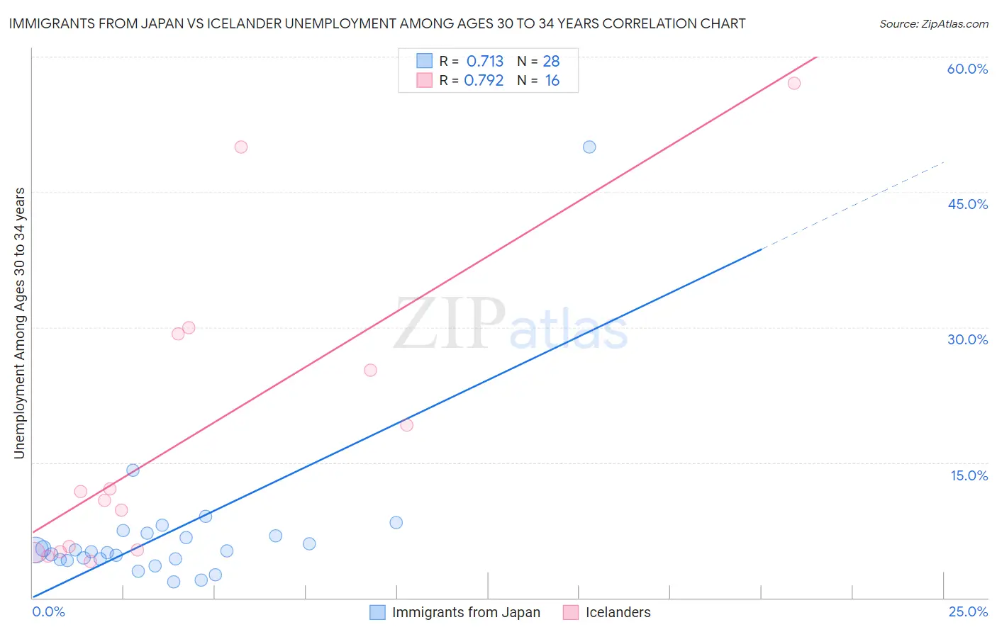 Immigrants from Japan vs Icelander Unemployment Among Ages 30 to 34 years