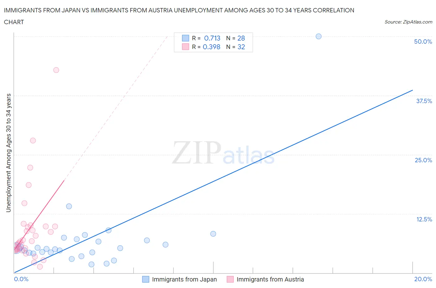 Immigrants from Japan vs Immigrants from Austria Unemployment Among Ages 30 to 34 years