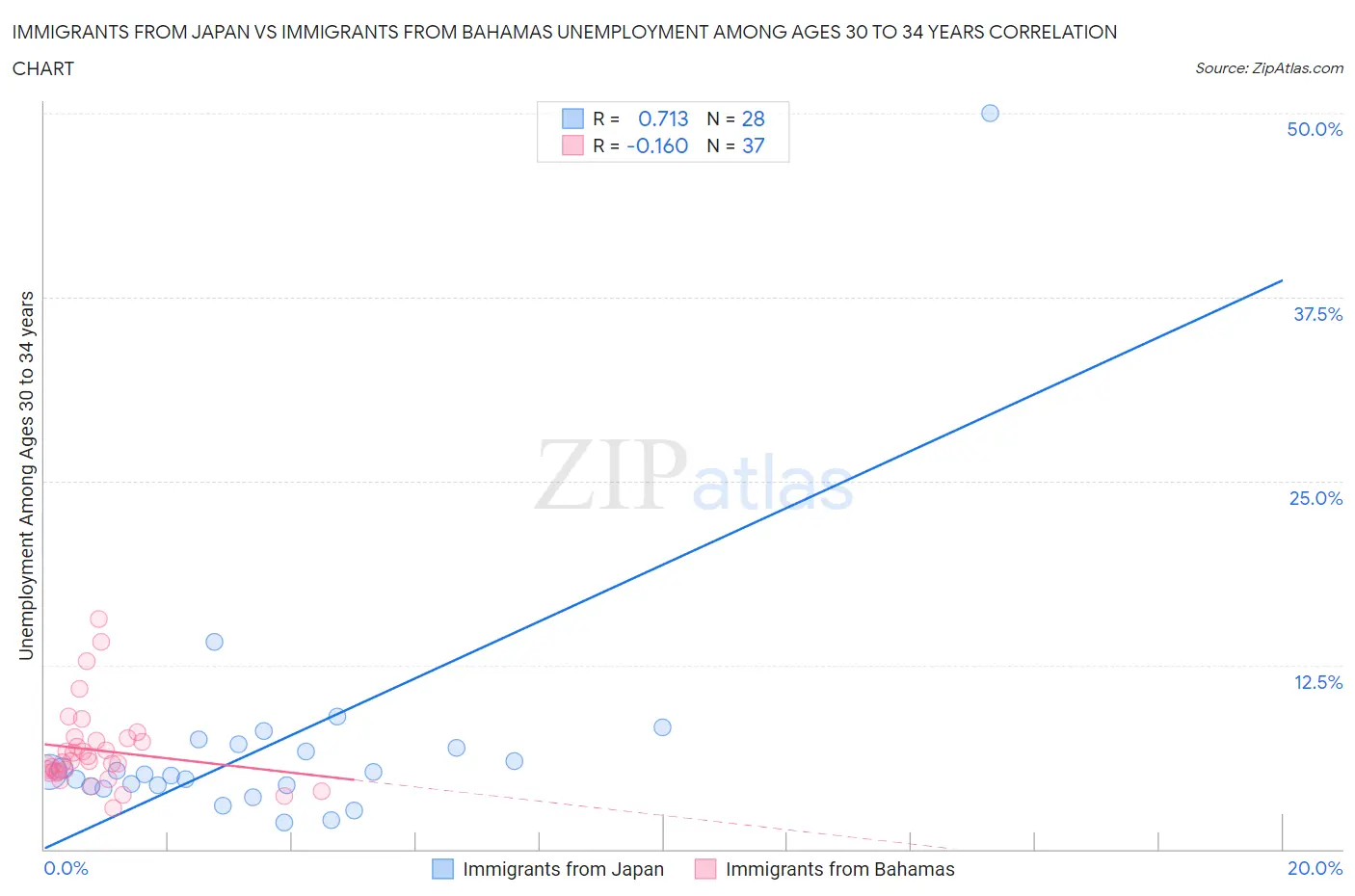 Immigrants from Japan vs Immigrants from Bahamas Unemployment Among Ages 30 to 34 years