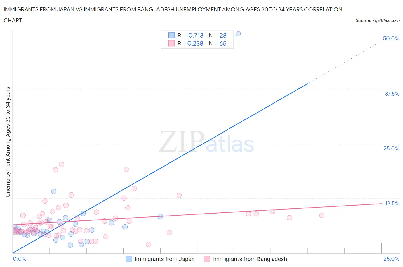 Immigrants from Japan vs Immigrants from Bangladesh Unemployment Among Ages 30 to 34 years