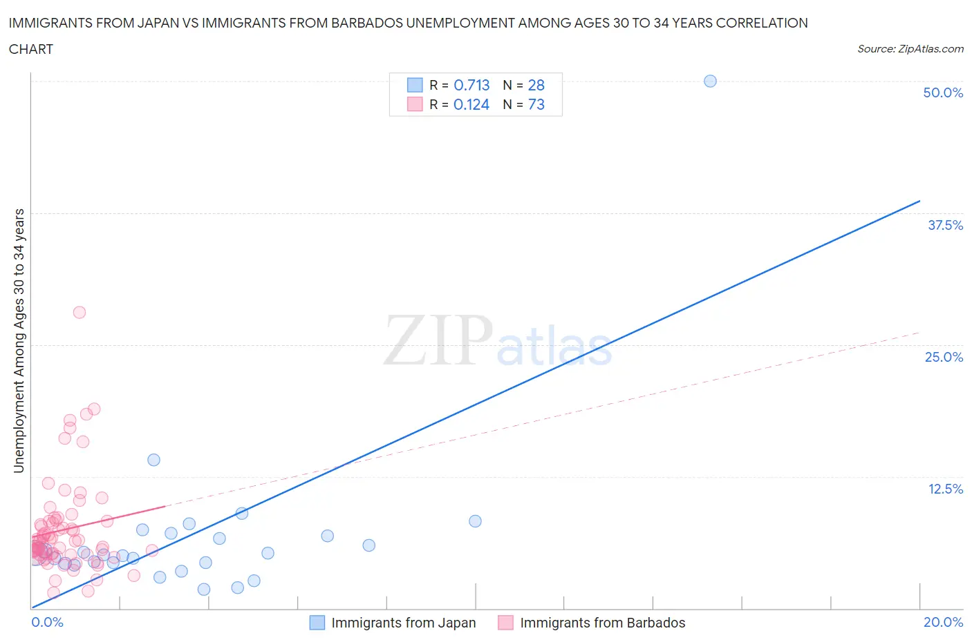 Immigrants from Japan vs Immigrants from Barbados Unemployment Among Ages 30 to 34 years