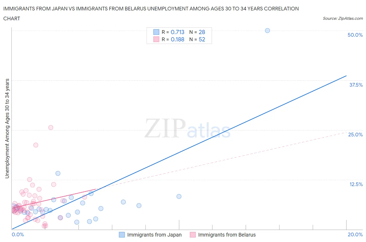 Immigrants from Japan vs Immigrants from Belarus Unemployment Among Ages 30 to 34 years
