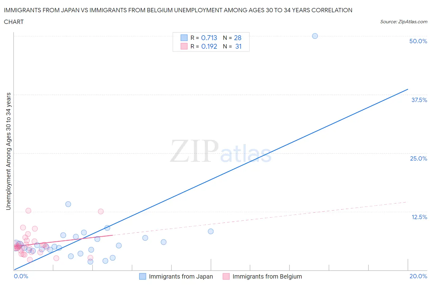 Immigrants from Japan vs Immigrants from Belgium Unemployment Among Ages 30 to 34 years