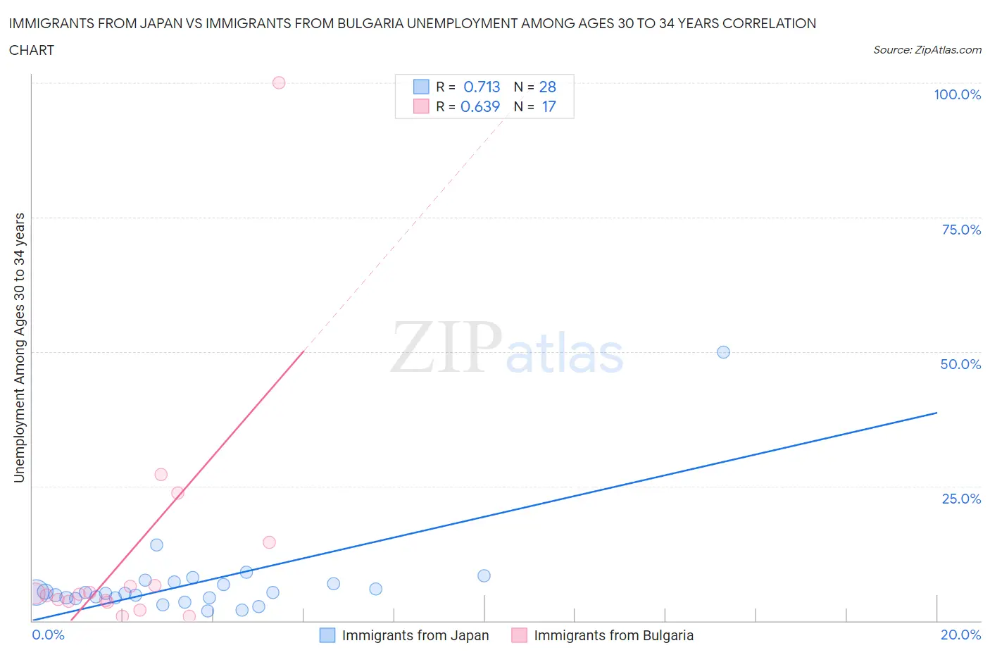 Immigrants from Japan vs Immigrants from Bulgaria Unemployment Among Ages 30 to 34 years