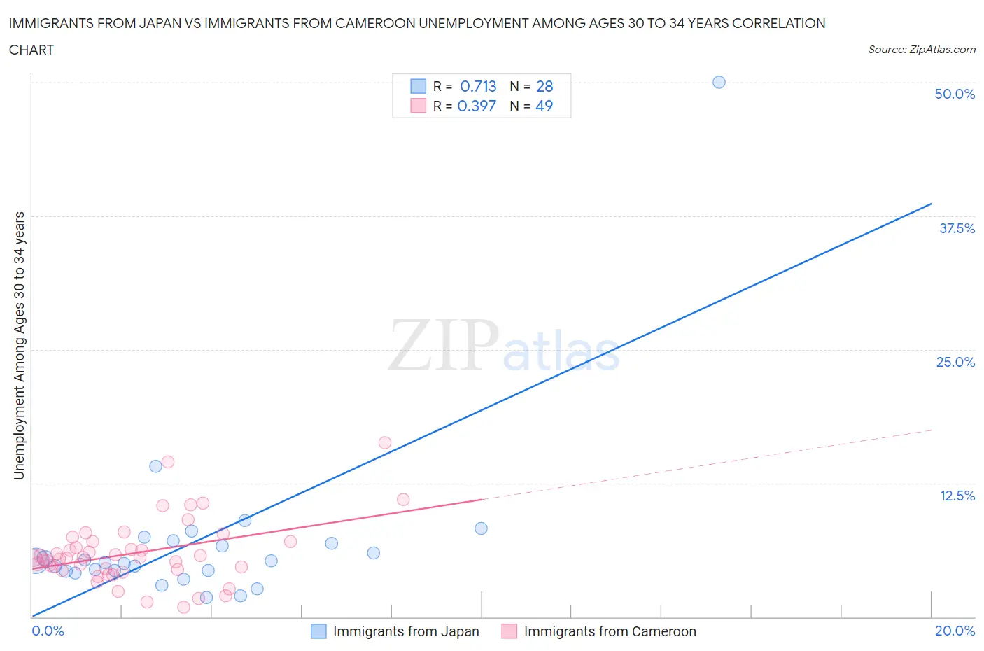 Immigrants from Japan vs Immigrants from Cameroon Unemployment Among Ages 30 to 34 years