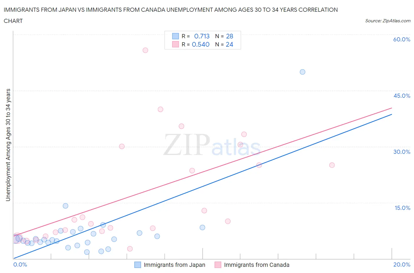 Immigrants from Japan vs Immigrants from Canada Unemployment Among Ages 30 to 34 years