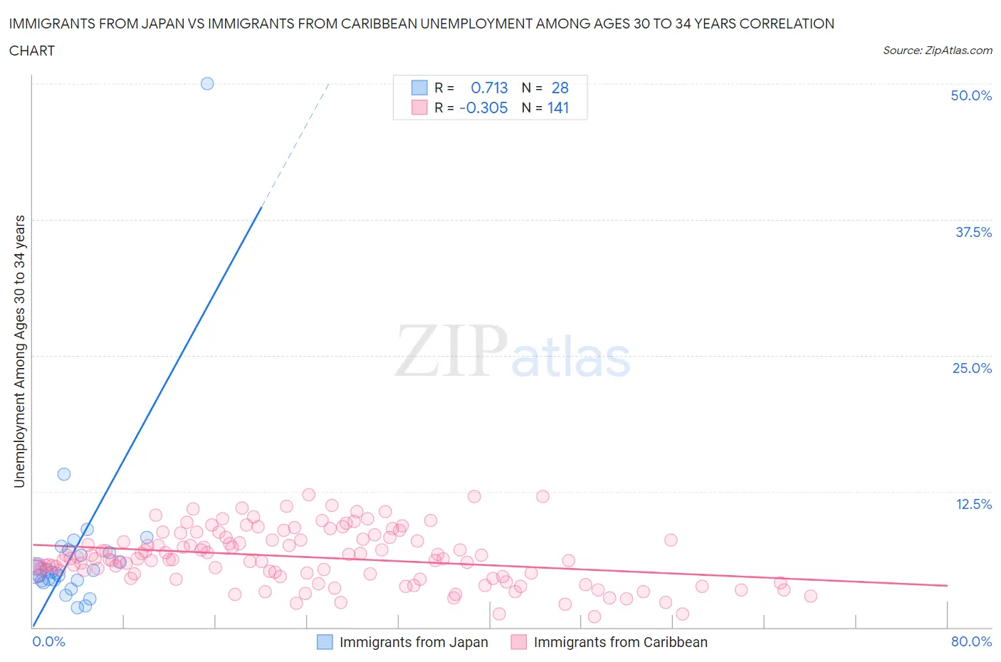 Immigrants from Japan vs Immigrants from Caribbean Unemployment Among Ages 30 to 34 years