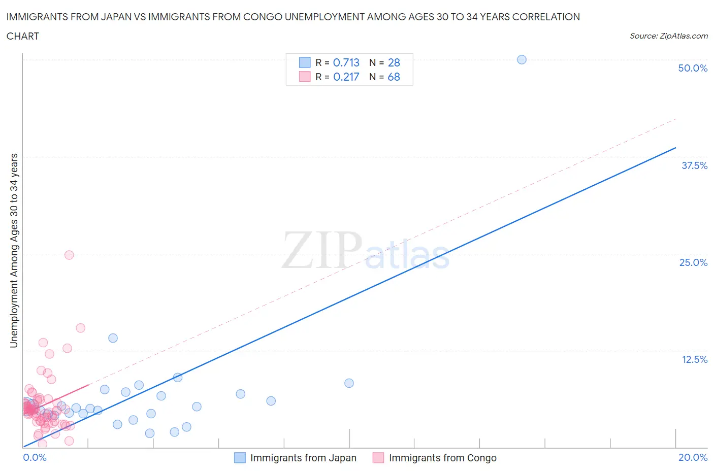 Immigrants from Japan vs Immigrants from Congo Unemployment Among Ages 30 to 34 years