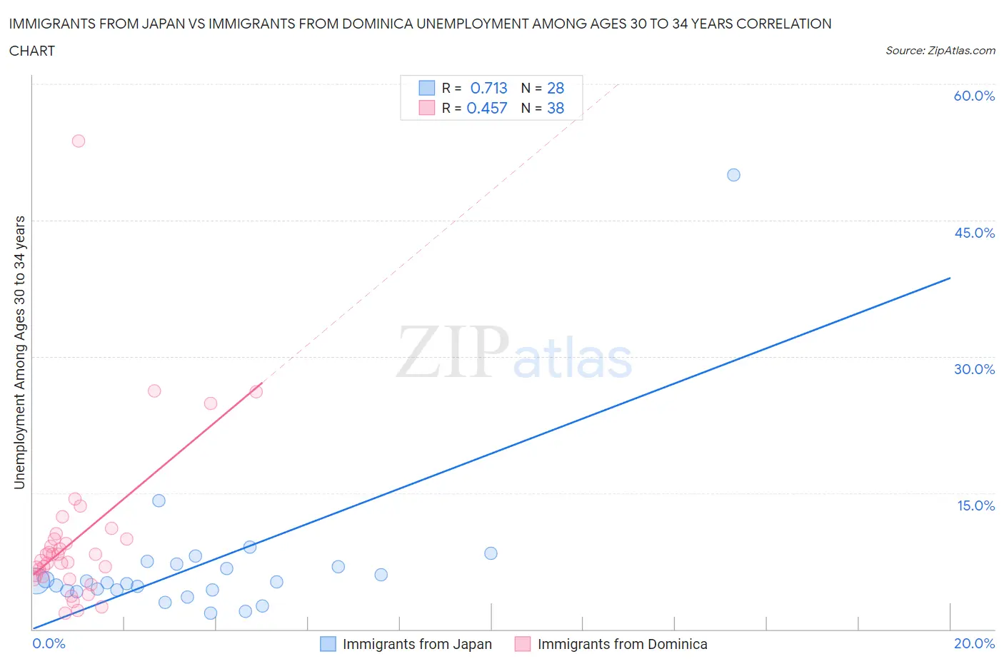 Immigrants from Japan vs Immigrants from Dominica Unemployment Among Ages 30 to 34 years