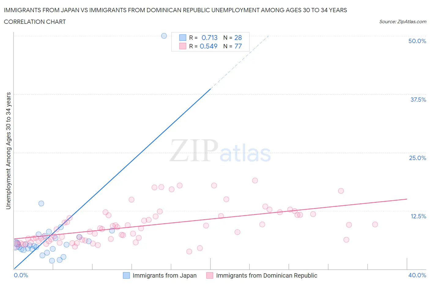 Immigrants from Japan vs Immigrants from Dominican Republic Unemployment Among Ages 30 to 34 years