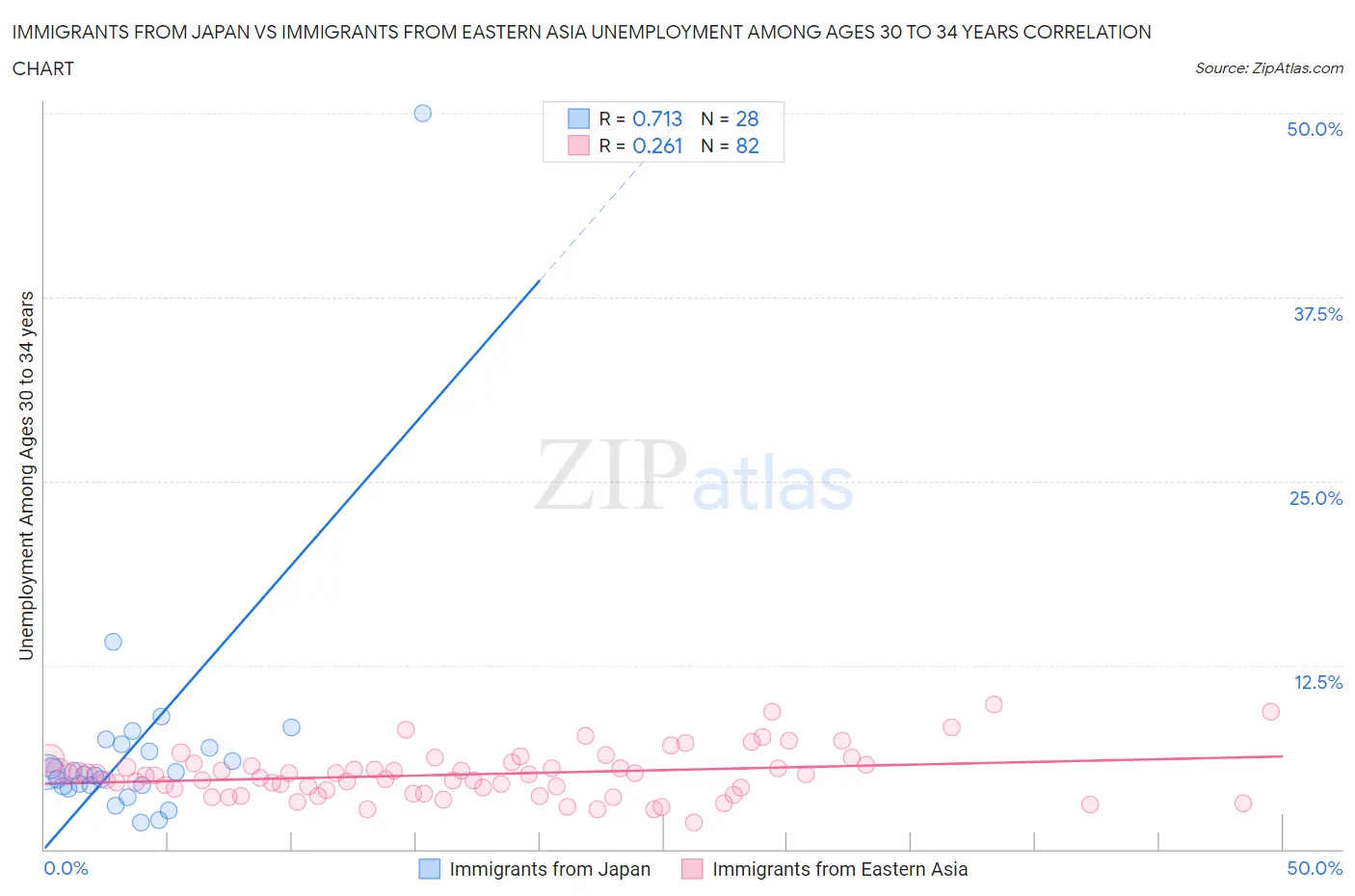 Immigrants from Japan vs Immigrants from Eastern Asia Unemployment Among Ages 30 to 34 years