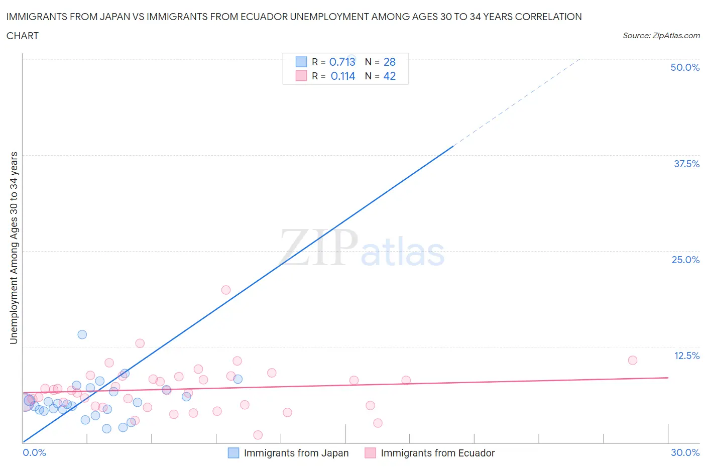 Immigrants from Japan vs Immigrants from Ecuador Unemployment Among Ages 30 to 34 years