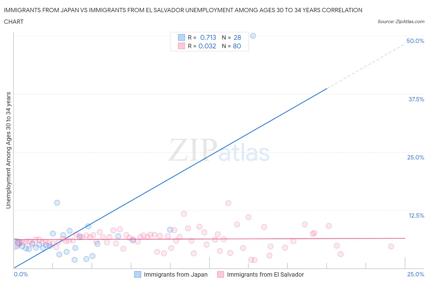 Immigrants from Japan vs Immigrants from El Salvador Unemployment Among Ages 30 to 34 years