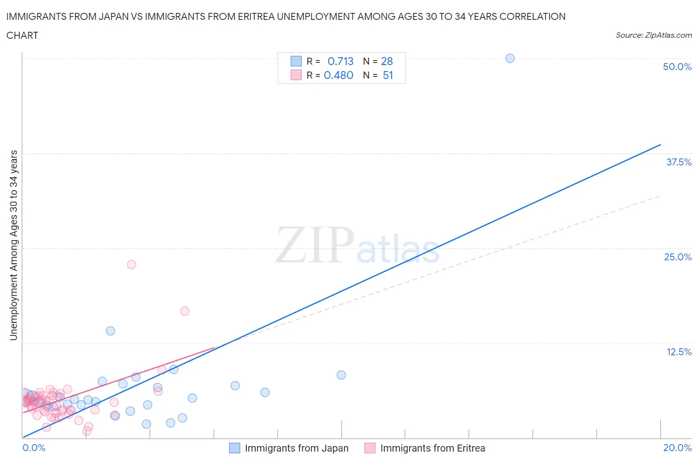 Immigrants from Japan vs Immigrants from Eritrea Unemployment Among Ages 30 to 34 years