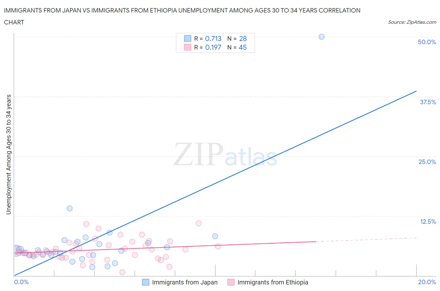 Immigrants from Japan vs Immigrants from Ethiopia Unemployment Among Ages 30 to 34 years