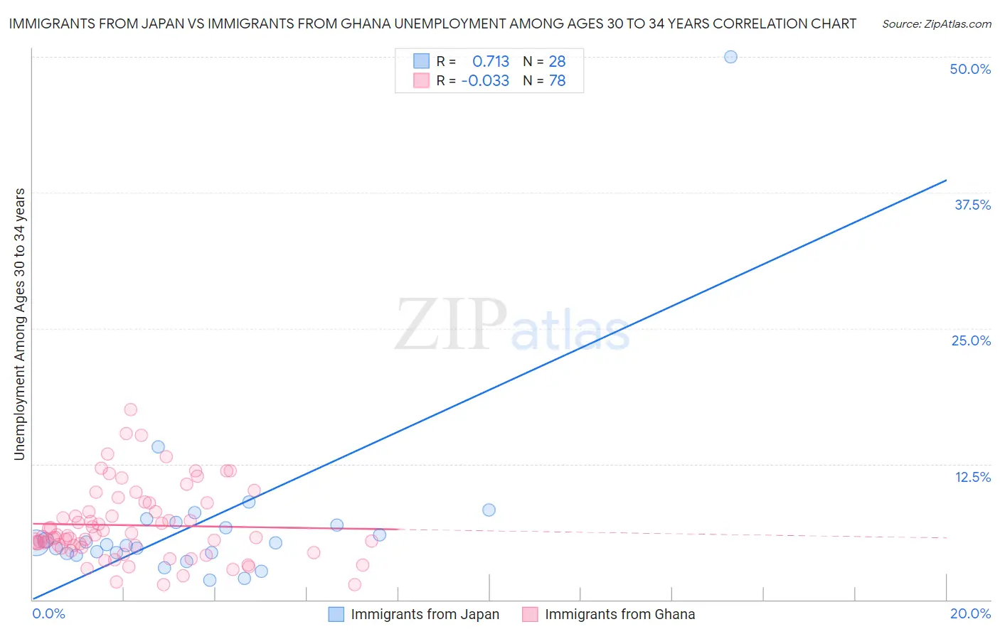 Immigrants from Japan vs Immigrants from Ghana Unemployment Among Ages 30 to 34 years