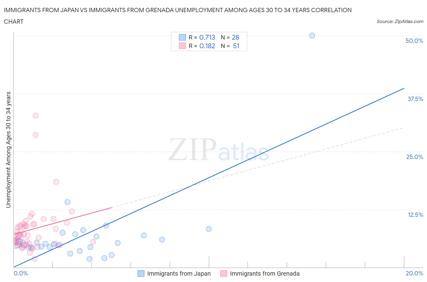 Immigrants from Japan vs Immigrants from Grenada Unemployment Among Ages 30 to 34 years