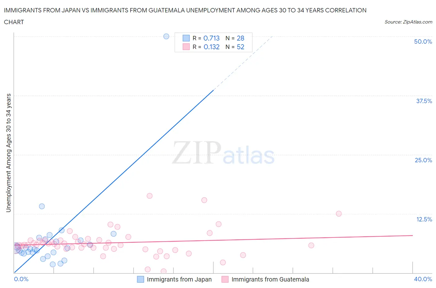 Immigrants from Japan vs Immigrants from Guatemala Unemployment Among Ages 30 to 34 years