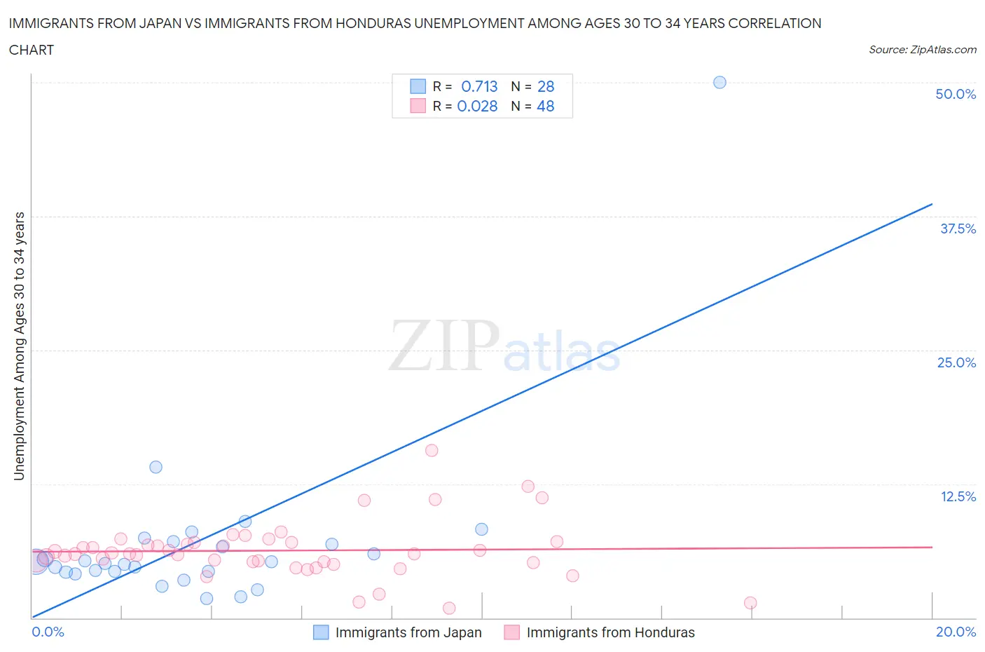 Immigrants from Japan vs Immigrants from Honduras Unemployment Among Ages 30 to 34 years