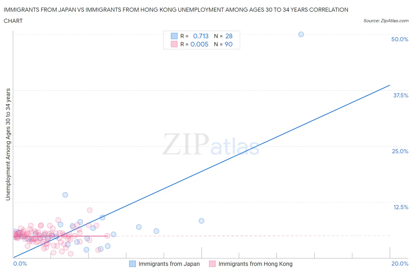 Immigrants from Japan vs Immigrants from Hong Kong Unemployment Among Ages 30 to 34 years